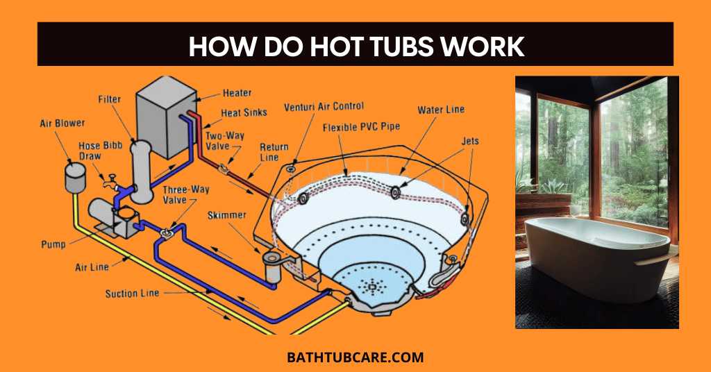 How do hot tubs work Detailed Guide! Bath Tub Care